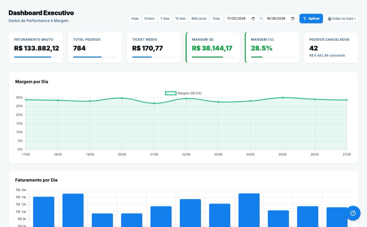 Dashboard do FullShop mostrando o lucro real por pedido